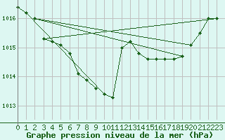 Courbe de la pression atmosphrique pour Lannion (22)