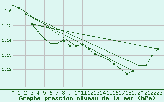 Courbe de la pression atmosphrique pour Beitem (Be)