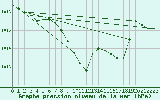 Courbe de la pression atmosphrique pour Vaduz