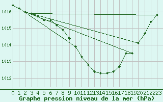 Courbe de la pression atmosphrique pour Arvidsjaur