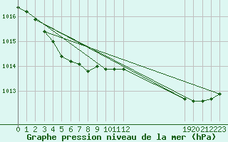 Courbe de la pression atmosphrique pour L