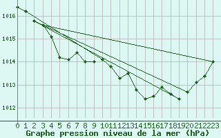 Courbe de la pression atmosphrique pour Cognac (16)