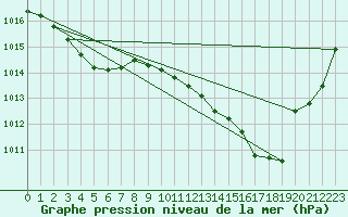 Courbe de la pression atmosphrique pour Lhospitalet (46)