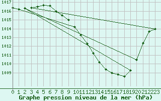 Courbe de la pression atmosphrique pour Logrono (Esp)