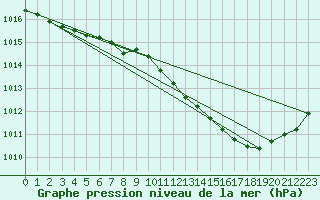 Courbe de la pression atmosphrique pour Vias (34)