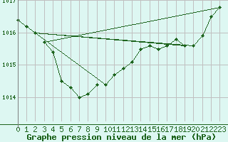 Courbe de la pression atmosphrique pour Woluwe-Saint-Pierre (Be)