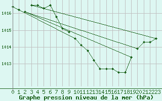 Courbe de la pression atmosphrique pour Deuselbach