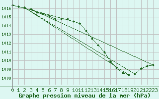 Courbe de la pression atmosphrique pour Avord (18)