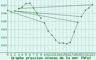 Courbe de la pression atmosphrique pour Payerne (Sw)