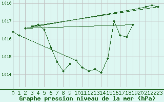 Courbe de la pression atmosphrique pour Krumbach