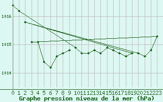Courbe de la pression atmosphrique pour Ploeren (56)