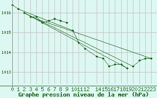 Courbe de la pression atmosphrique pour Schleswig