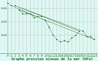 Courbe de la pression atmosphrique pour Chemnitz