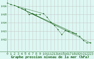 Courbe de la pression atmosphrique pour Lista Fyr