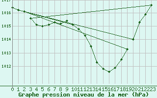 Courbe de la pression atmosphrique pour Blac (69)