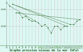 Courbe de la pression atmosphrique pour Harstad