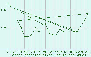 Courbe de la pression atmosphrique pour Saint-Ciers-sur-Gironde (33)