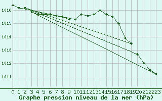 Courbe de la pression atmosphrique pour Covington / Cincinnati, Cincinnati / Northern Kentucky International Airport