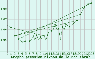 Courbe de la pression atmosphrique pour Cranwell