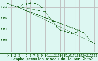 Courbe de la pression atmosphrique pour Umirea