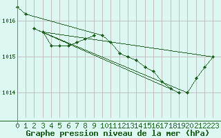 Courbe de la pression atmosphrique pour Bridel (Lu)