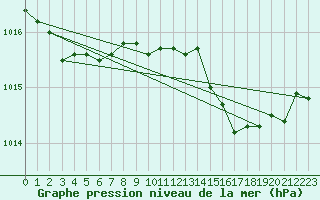 Courbe de la pression atmosphrique pour Hyres (83)