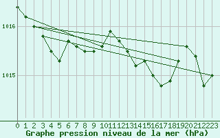 Courbe de la pression atmosphrique pour Chivenor