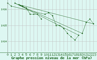 Courbe de la pression atmosphrique pour Figari (2A)