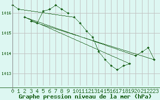 Courbe de la pression atmosphrique pour Vieste