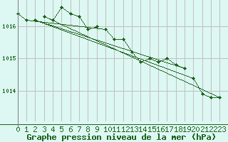 Courbe de la pression atmosphrique pour Alajarvi Moksy