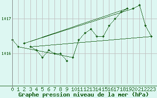 Courbe de la pression atmosphrique pour Capel Curig