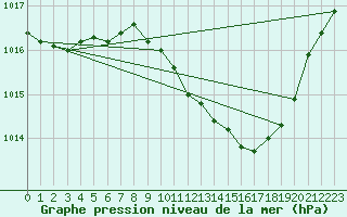 Courbe de la pression atmosphrique pour Lahr (All)