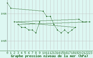 Courbe de la pression atmosphrique pour Messina