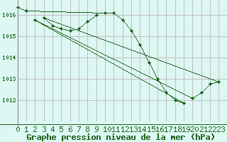 Courbe de la pression atmosphrique pour Avord (18)