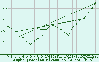 Courbe de la pression atmosphrique pour Ile d