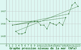 Courbe de la pression atmosphrique pour Pontevedra