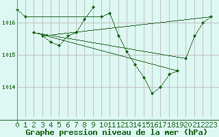 Courbe de la pression atmosphrique pour Saint-Paul-lez-Durance (13)