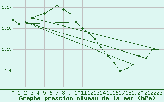 Courbe de la pression atmosphrique pour Bonn-Roleber
