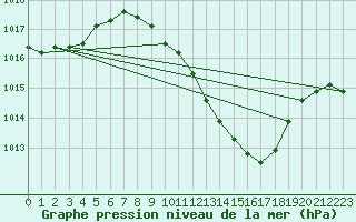 Courbe de la pression atmosphrique pour Berne Liebefeld (Sw)