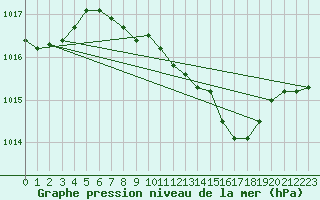 Courbe de la pression atmosphrique pour Leibstadt