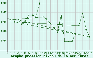 Courbe de la pression atmosphrique pour Cazalla de la Sierra