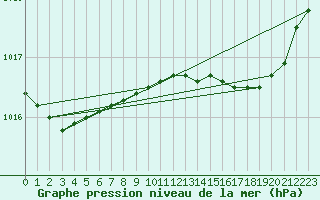 Courbe de la pression atmosphrique pour Le Touquet (62)