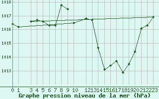 Courbe de la pression atmosphrique pour Sainte-Locadie (66)