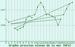 Courbe de la pression atmosphrique pour Cap Mele (It)