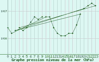Courbe de la pression atmosphrique pour Juupajoki Hyytiala