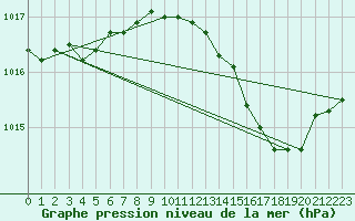 Courbe de la pression atmosphrique pour Cap Mele (It)