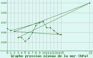 Courbe de la pression atmosphrique pour Le Grau-du-Roi (30)