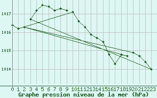 Courbe de la pression atmosphrique pour Ayvalik