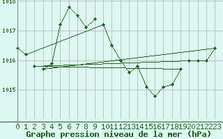Courbe de la pression atmosphrique pour Siria