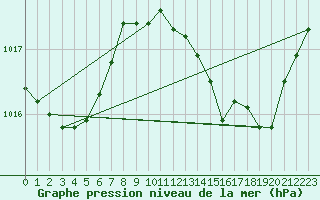 Courbe de la pression atmosphrique pour Rochefort Saint-Agnant (17)